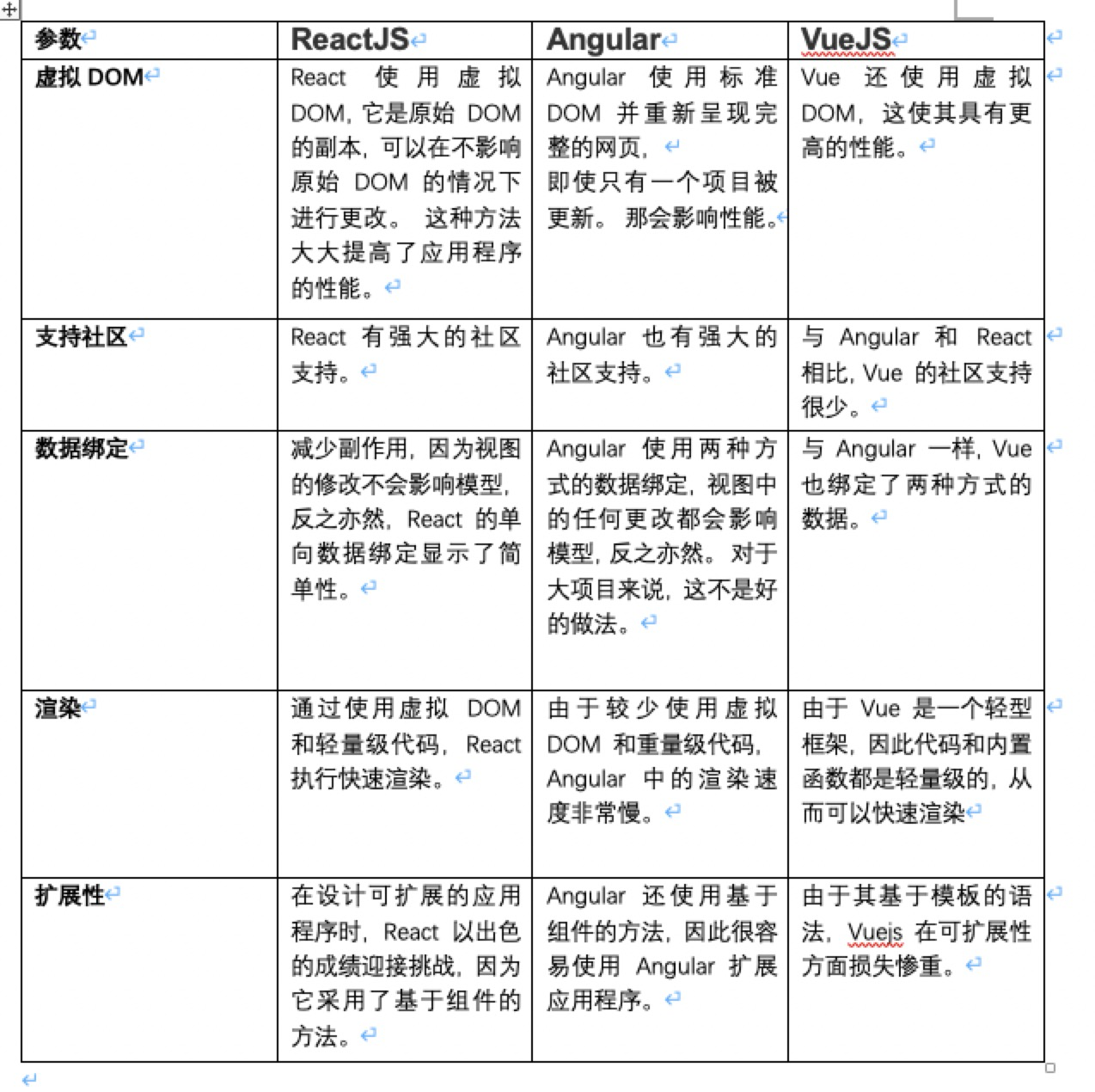 React JS与Angular以及国内的vue对比